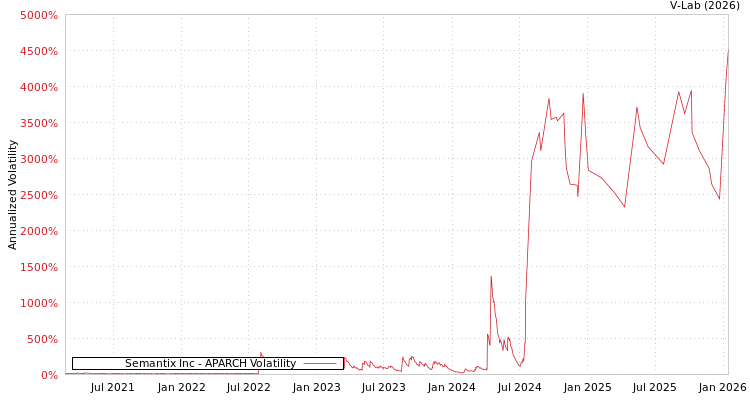 graph of Semantix Inc APARCH