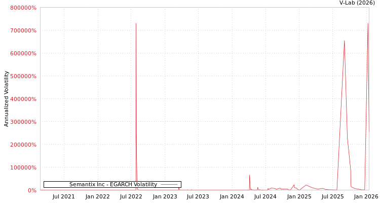 graph of Semantix Inc EGARCH