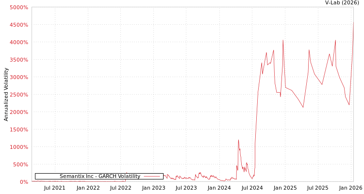 graph of Semantix Inc GARCH