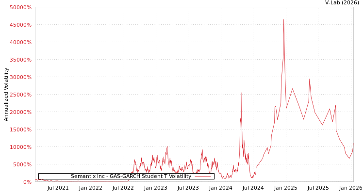 graph of Semantix Inc GAS-GARCH-T
