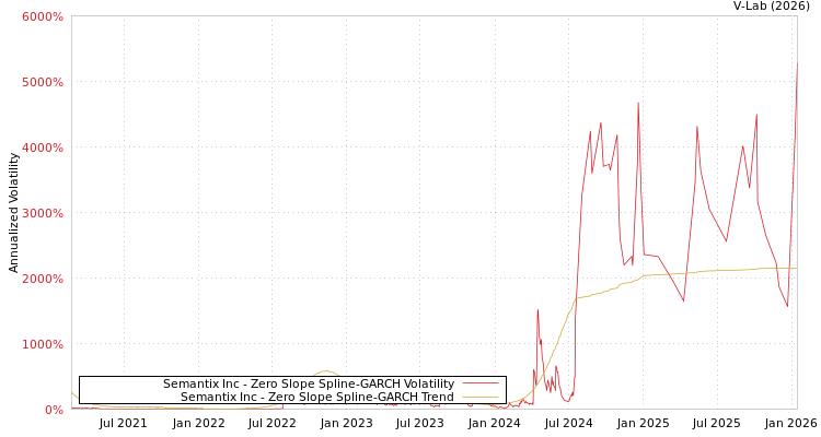 graph of Semantix Inc S0GARCH