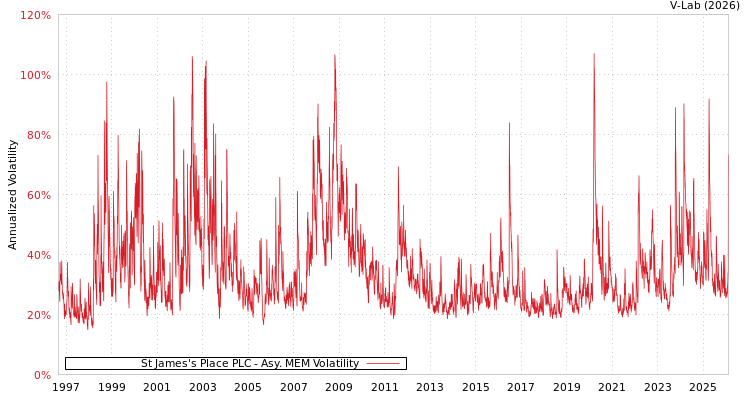 graph of St James's Place PLC AMEM