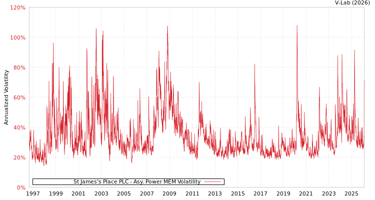 graph of St James's Place PLC APMEM