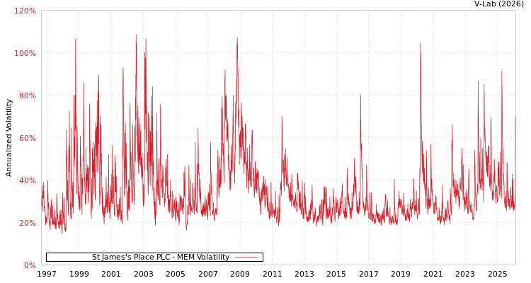graph of St James's Place PLC MEM