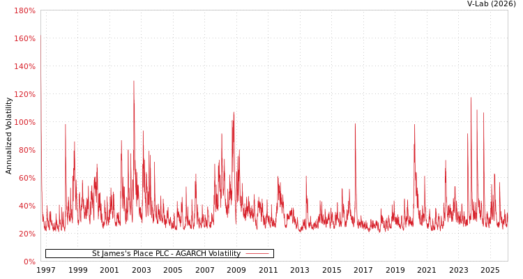 graph of St James's Place PLC AGARCH