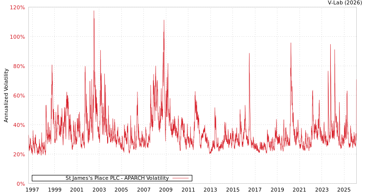 graph of St James's Place PLC APARCH