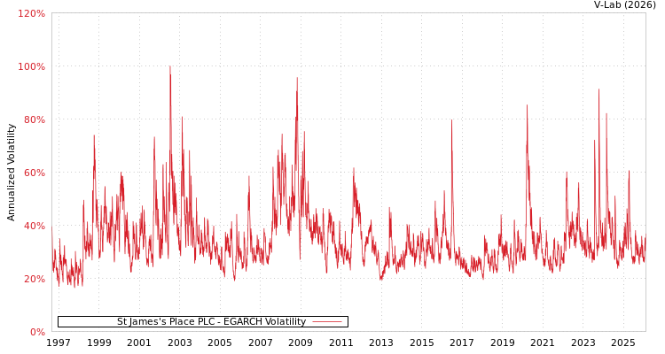 graph of St James's Place PLC EGARCH