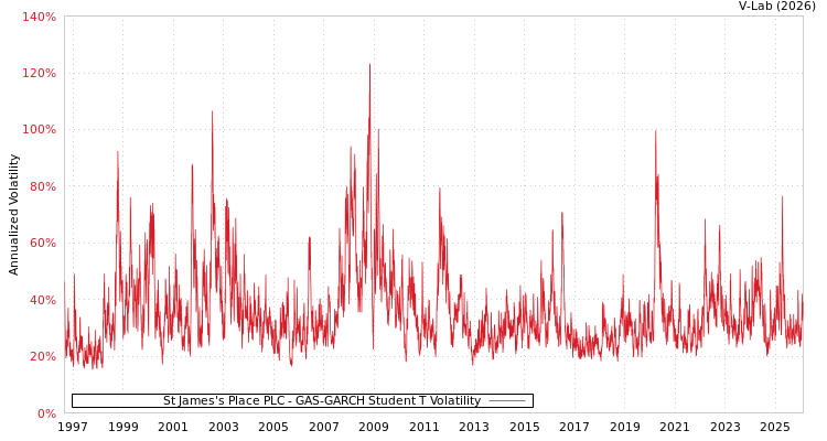 graph of St James's Place PLC GAS-GARCH-T