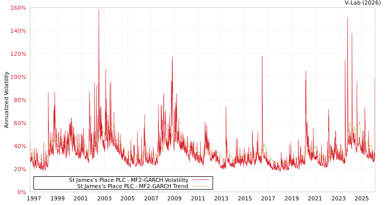 graph of St James's Place PLC MF2-GARCH