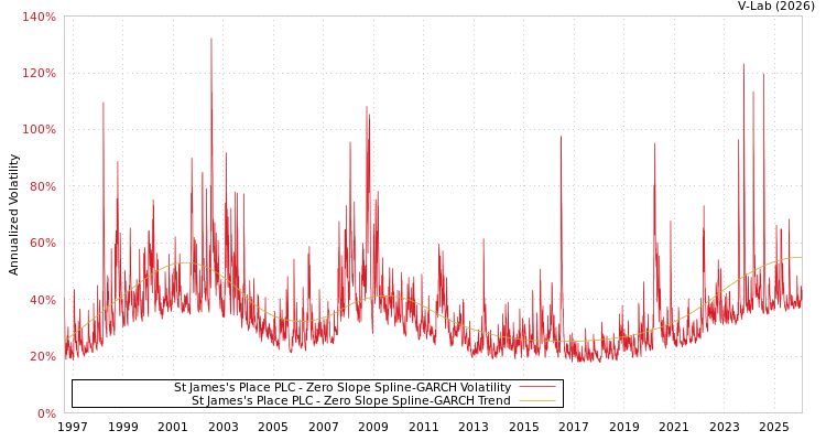 graph of St James's Place PLC S0GARCH