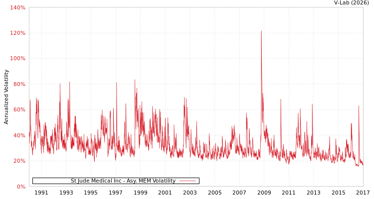 graph of St Jude Medical Inc AMEM