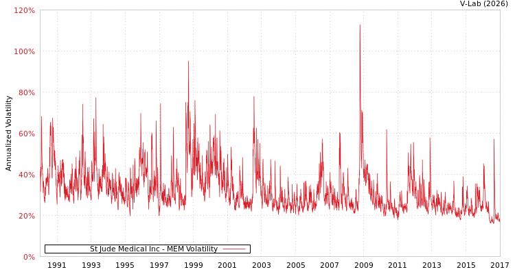 graph of St Jude Medical Inc MEM