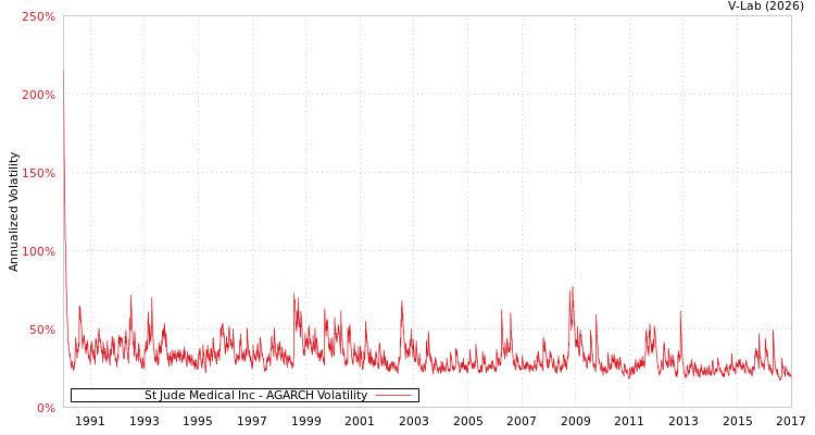 graph of St Jude Medical Inc AGARCH