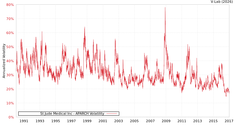 graph of St Jude Medical Inc APARCH