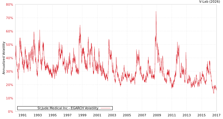 graph of St Jude Medical Inc EGARCH