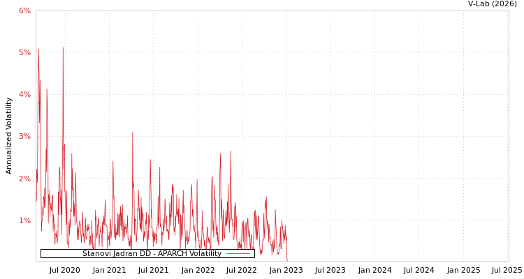graph of Stanovi Jadran DD APARCH