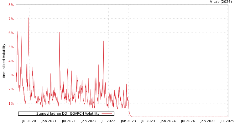 graph of Stanovi Jadran DD EGARCH