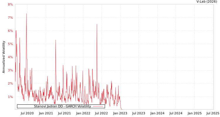 graph of Stanovi Jadran DD GARCH