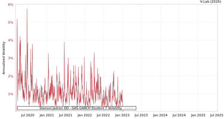 graph of Stanovi Jadran DD GAS-GARCH-T