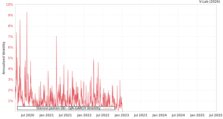 graph of Stanovi Jadran DD GJR-GARCH