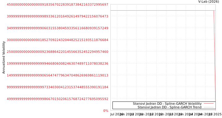 graph of Stanovi Jadran DD SGARCH
