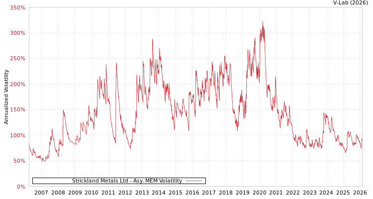 graph of Strickland Metals Ltd AMEM
