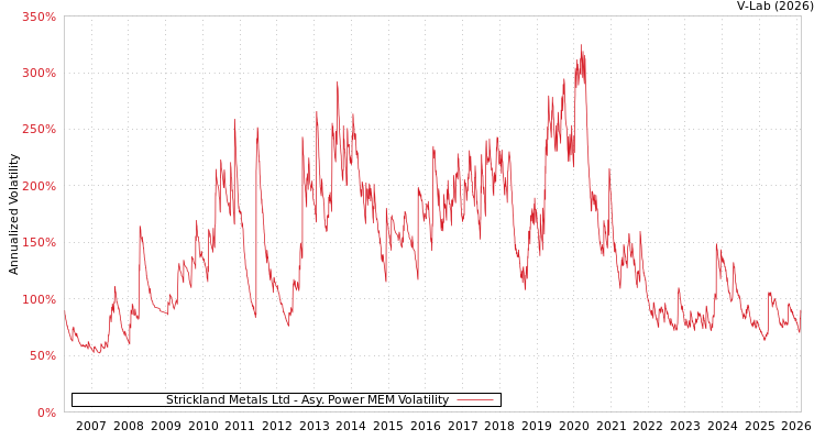 graph of Strickland Metals Ltd APMEM