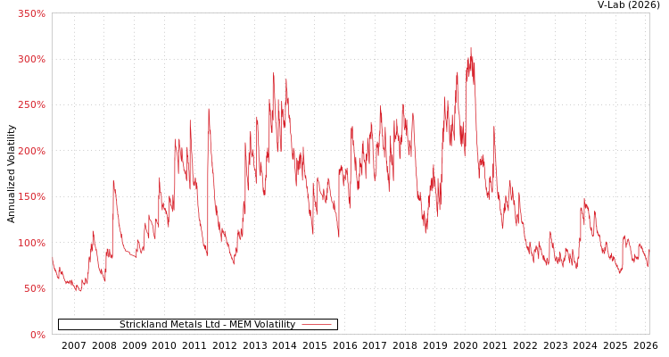 graph of Strickland Metals Ltd MEM