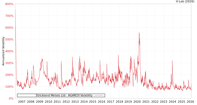 graph of Strickland Metals Ltd AGARCH