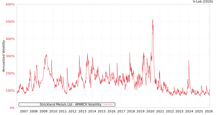 graph of Strickland Metals Ltd APARCH
