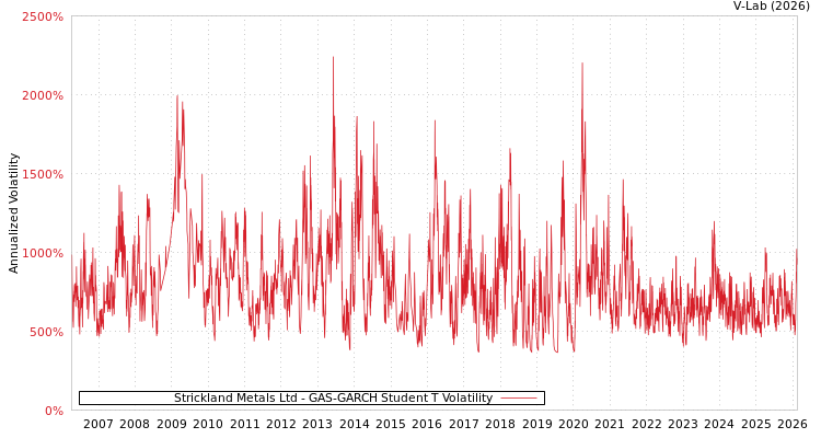 graph of Strickland Metals Ltd GAS-GARCH-T