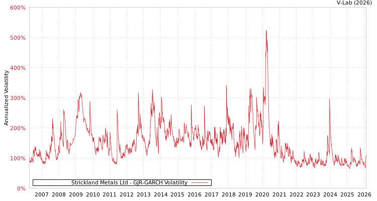 graph of Strickland Metals Ltd GJR-GARCH