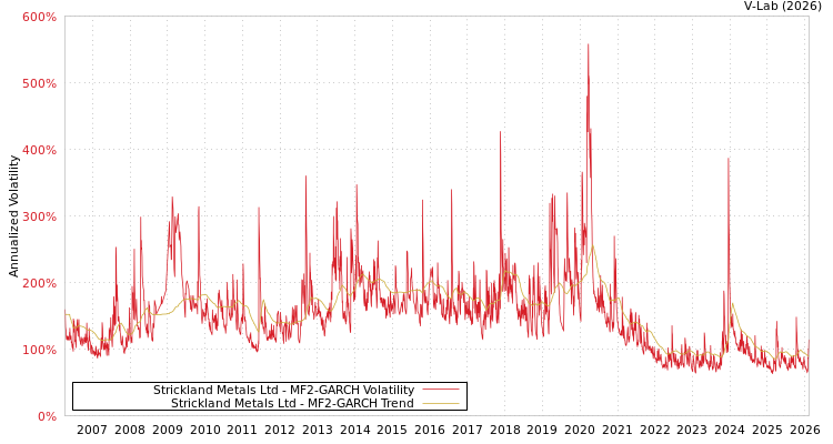 graph of Strickland Metals Ltd MF2-GARCH