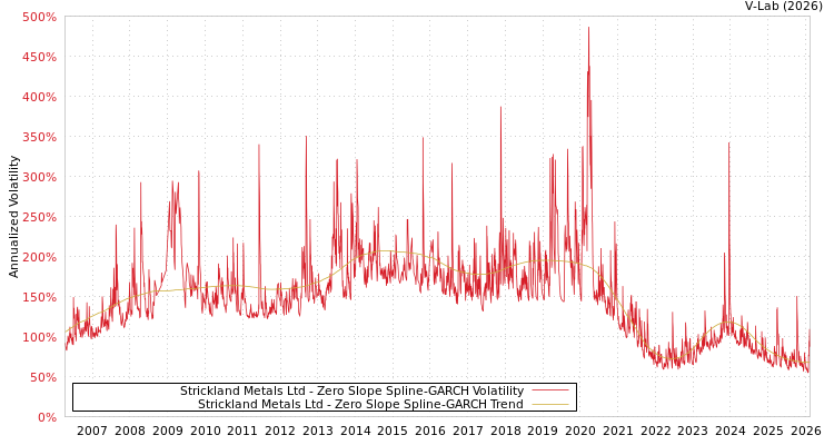 graph of Strickland Metals Ltd S0GARCH