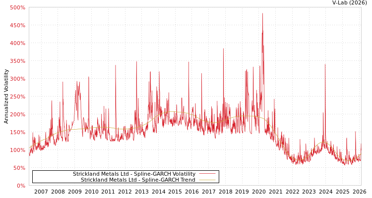 graph of Strickland Metals Ltd SGARCH