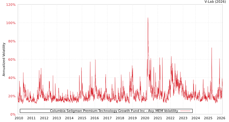 graph of Columbia Seligman Premium Technology Growth Fund Inc AMEM