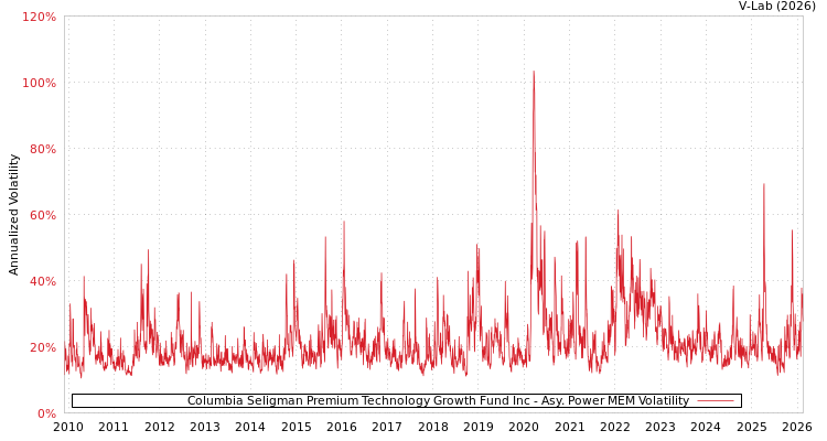 graph of Columbia Seligman Premium Technology Growth Fund Inc APMEM