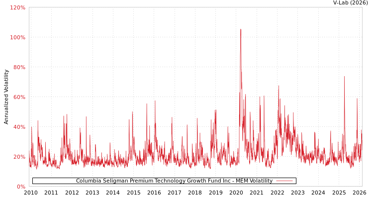 graph of Columbia Seligman Premium Technology Growth Fund Inc MEM