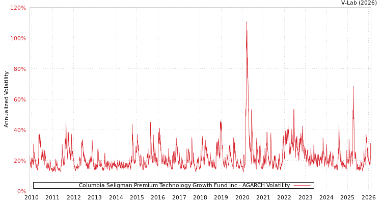 graph of Columbia Seligman Premium Technology Growth Fund Inc AGARCH