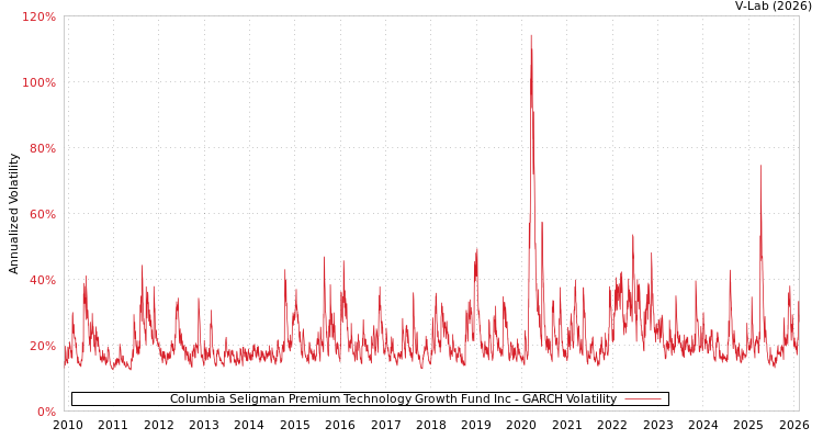 graph of Columbia Seligman Premium Technology Growth Fund Inc GARCH