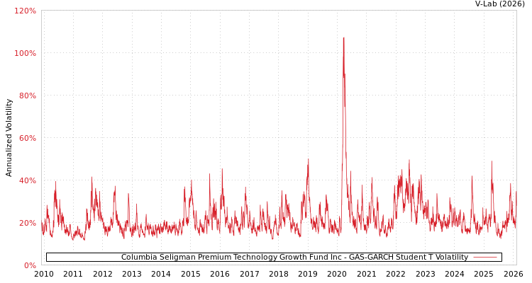 graph of Columbia Seligman Premium Technology Growth Fund Inc GAS-GARCH-T
