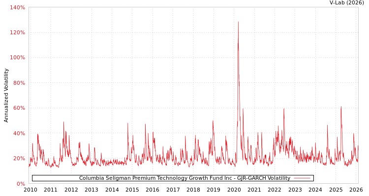 graph of Columbia Seligman Premium Technology Growth Fund Inc GJR-GARCH