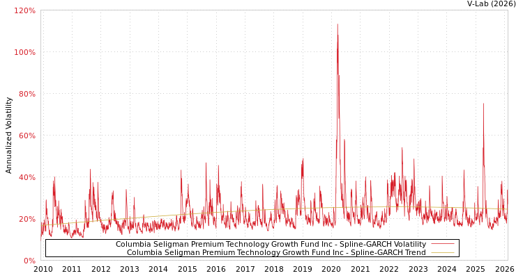 graph of Columbia Seligman Premium Technology Growth Fund Inc SGARCH