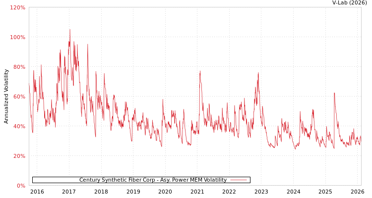 graph of Century Synthetic Fiber Corp APMEM