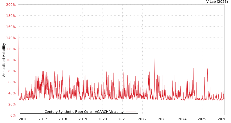 graph of Century Synthetic Fiber Corp AGARCH