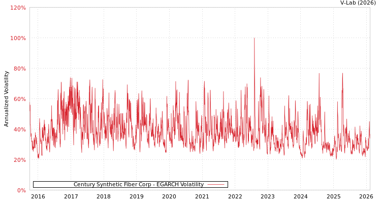 graph of Century Synthetic Fiber Corp EGARCH