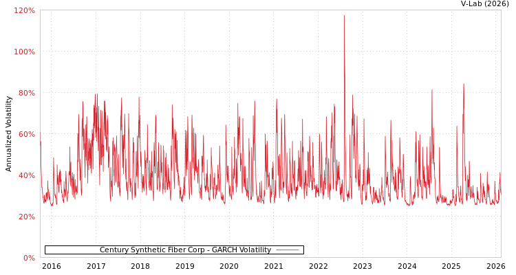 graph of Century Synthetic Fiber Corp GARCH