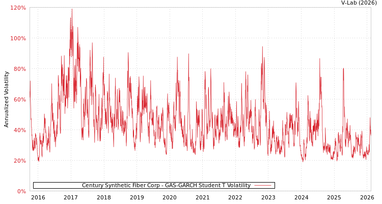 graph of Century Synthetic Fiber Corp GAS-GARCH-T
