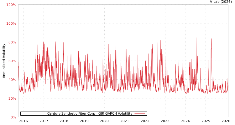 graph of Century Synthetic Fiber Corp GJR-GARCH