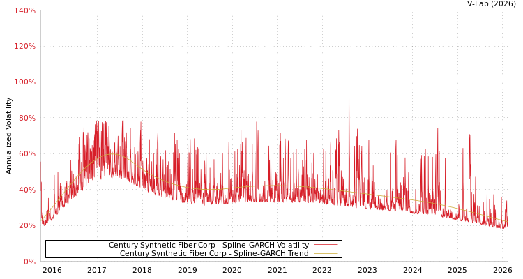 graph of Century Synthetic Fiber Corp SGARCH
